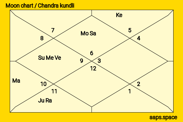 Nana Patekar chandra kundli or moon chart